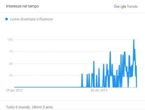 Grafico di Google trends che mostra l'interesse per la ricerca su come diventare influencer